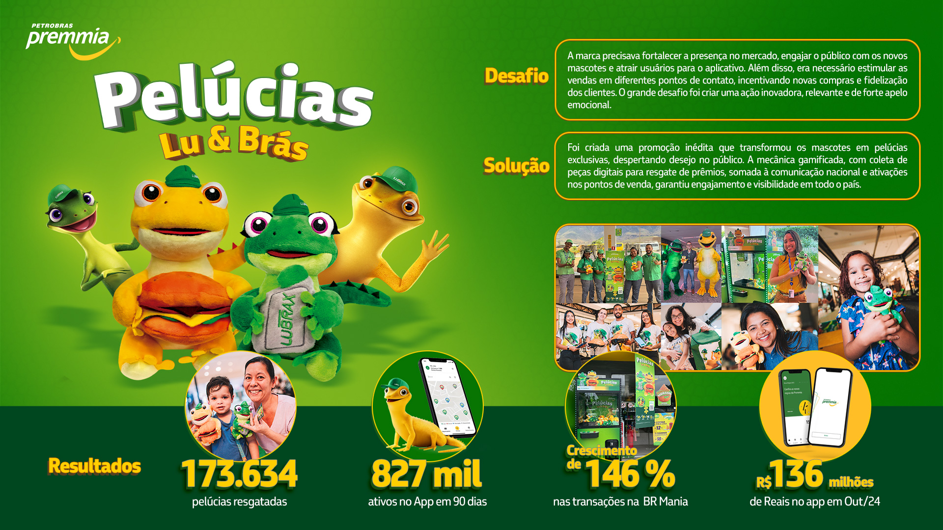 Infográfico de resultados da campanha Pelúcias Lu e Brás da Petrobras Premmia. Com fundo verde, apresenta mascotes em formato de lagartos de pelúcia, além dos tópicos Desafio, Solução e Resultados com métricas como 173 mil pelúcias resgatadas e crescimento de 146% nas transações BR Mania.
